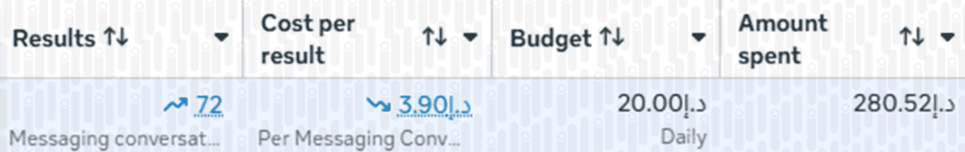 Ads Manager results for 72 conversations at under AED 4 each