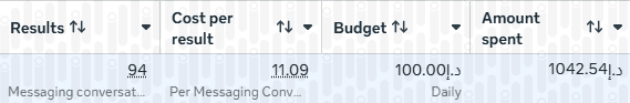 Ads Manager results for 94 conversations from a single campaign