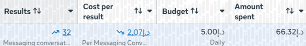 Ads Manager results for 32 conversations at AED 2.07 each