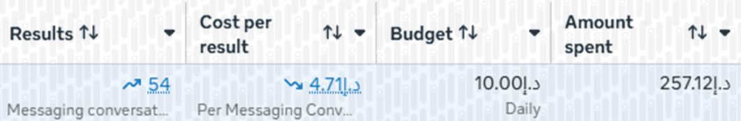 Ads Manager results for 54 conversations on a AED 10 daily budget